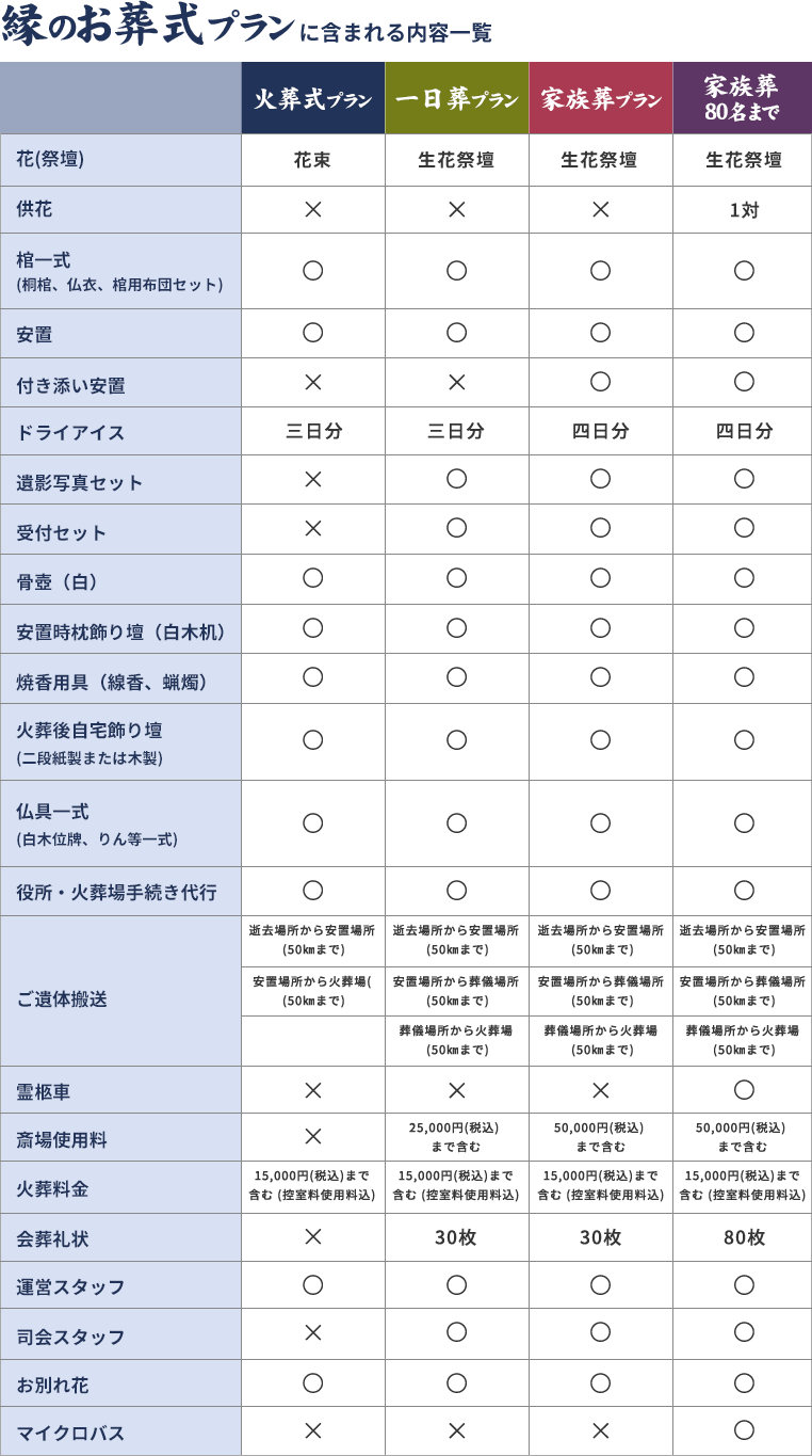 縁のお葬式プランに含まれる内容一覧