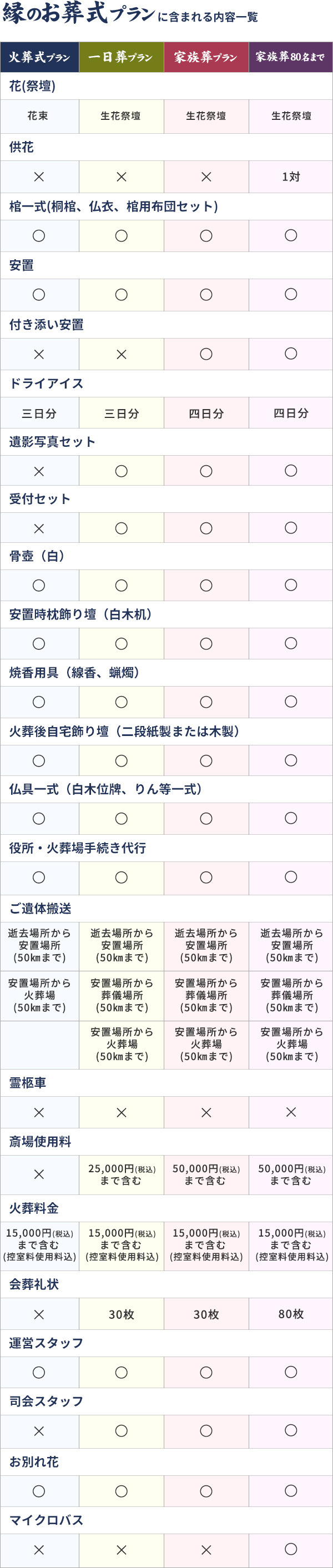 縁のお葬式プランに含まれる内容一覧